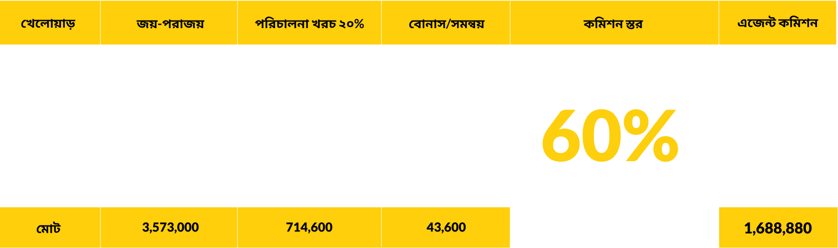 Commission Structure Table